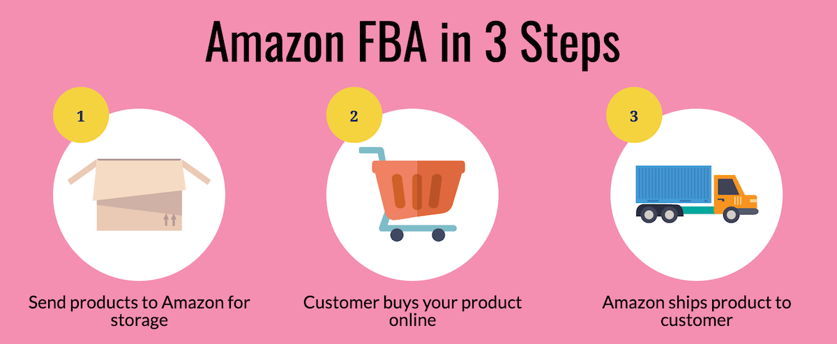 Amazon FBA in 3 steps